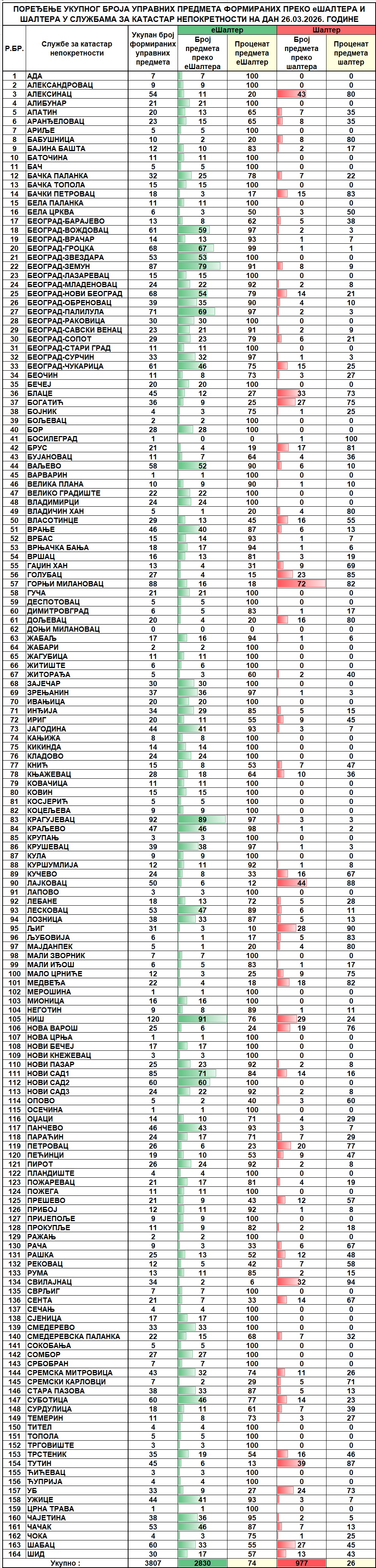 /content/images/stranice/statistika/2026/03/Dnevni izveštaj na dan 26.03.2026.jpg